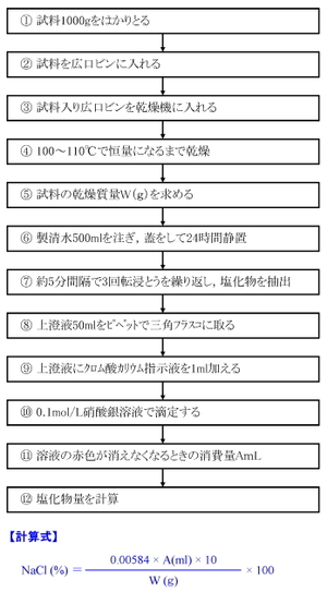 上澄液にｸﾛﾑ酸ｶﾘｳﾑ指示液を 1ml加える 0 1mol L硝酸銀溶液で滴定する 溶液の赤色